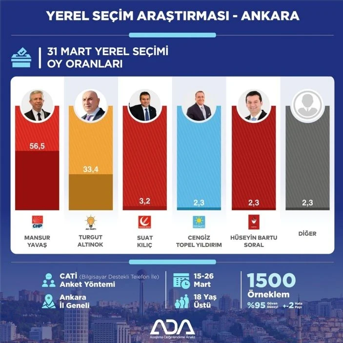 Odatv son seçim anketlerini derledi.