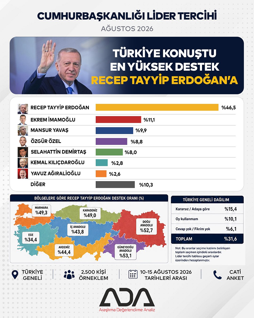 ADA Araştırma son anket sonuçlarını açıkladı.