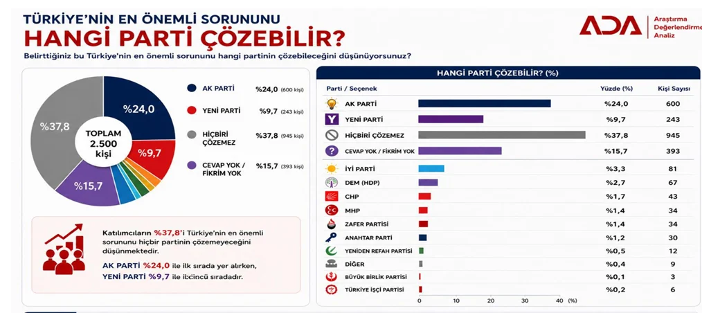 Türkiye’nin en önemli sorununu hangi parti çözer?