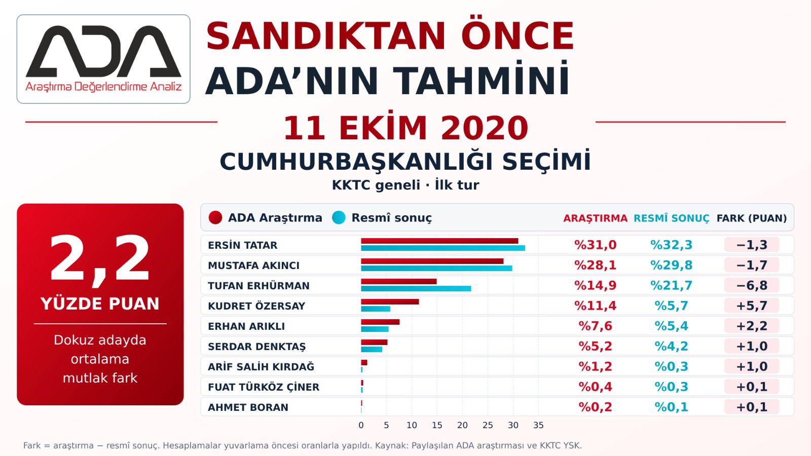 KKTC Cumhurbaşkanlığı Seçimi